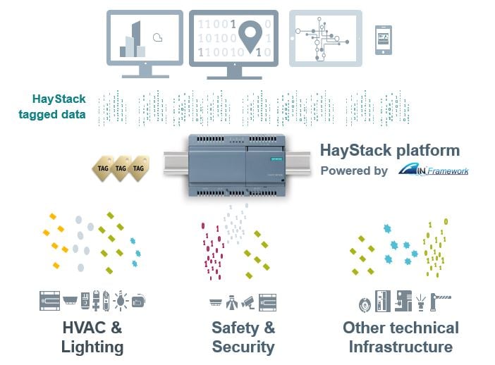 Gamechanging news data modeling now in the Haystack tagging standard